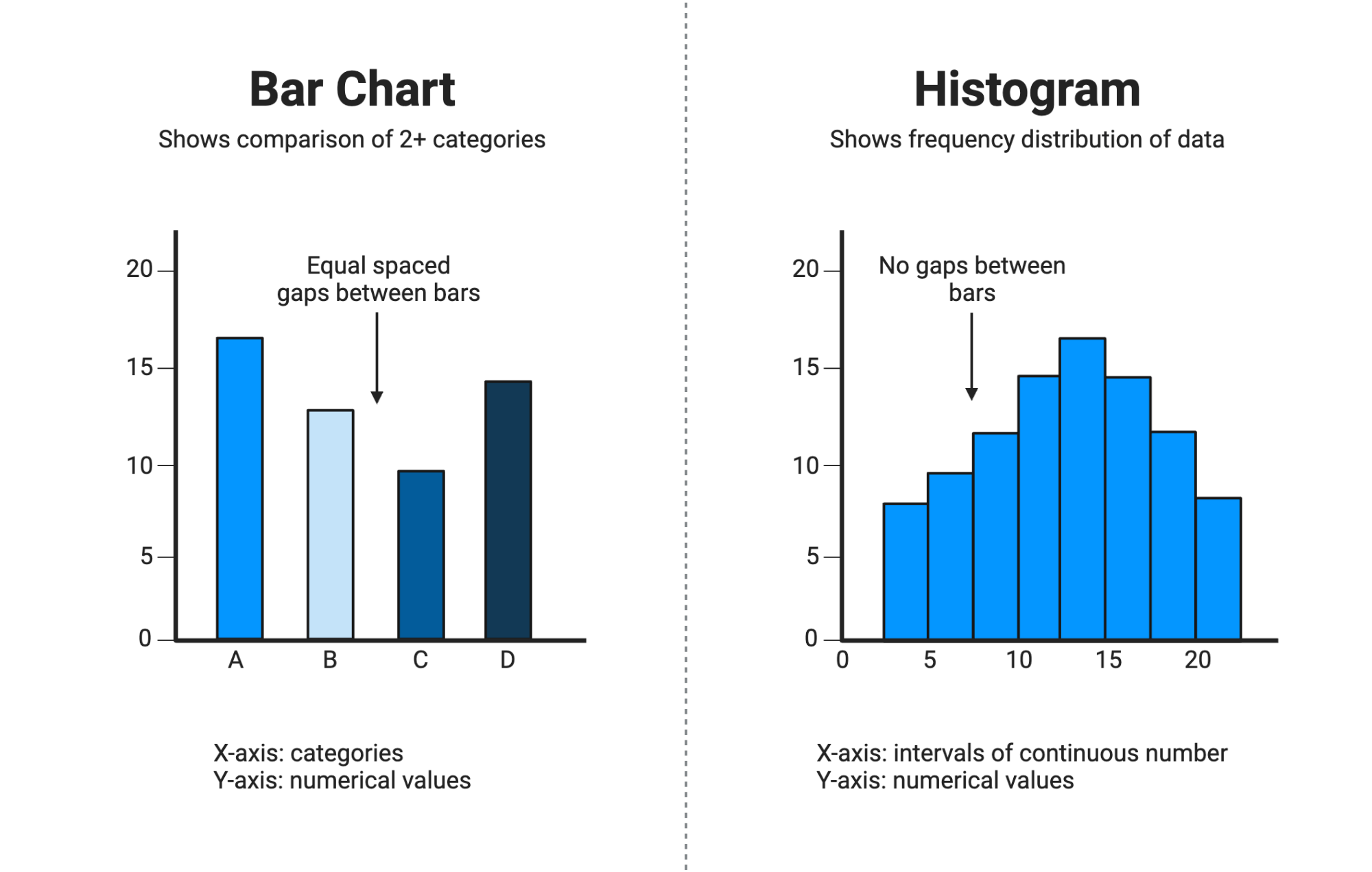 Histogram and Barchart: Understanding Key Differences and Uses