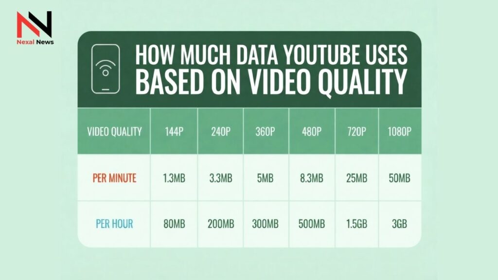 How much data does YouTube use? | Mint Mobile
