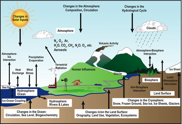 Difference Between Climate and Weather Explained